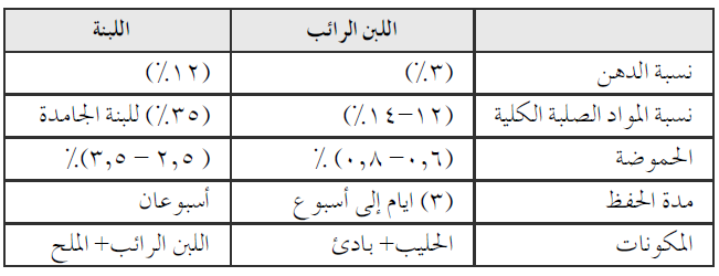 قارن بين اللبن الرائب واللبنة